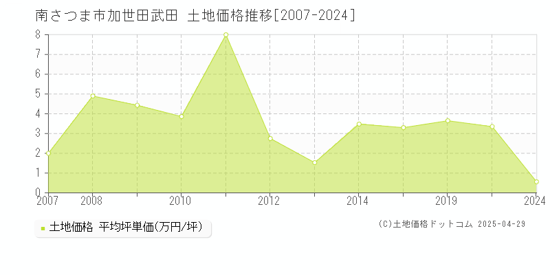 南さつま市加世田武田の土地価格推移グラフ 