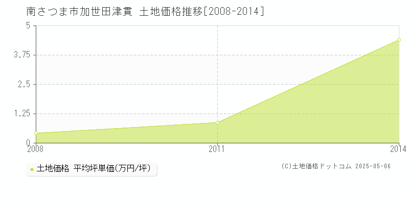 加世田津貫(南さつま市)の土地価格推移グラフ(坪単価)[2008-2014年]