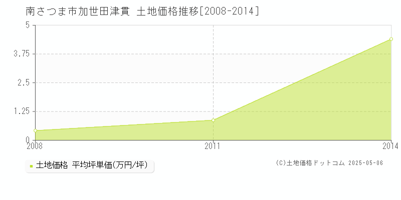 南さつま市加世田津貫の土地価格推移グラフ 