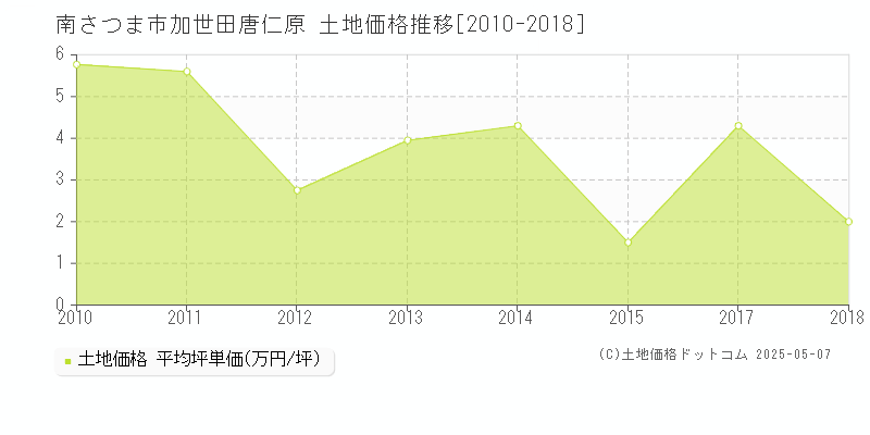加世田唐仁原(南さつま市)の土地価格推移グラフ(坪単価)[2010-2018年]
