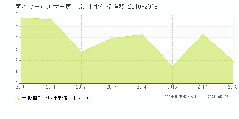 南さつま市加世田唐仁原の土地価格推移グラフ 