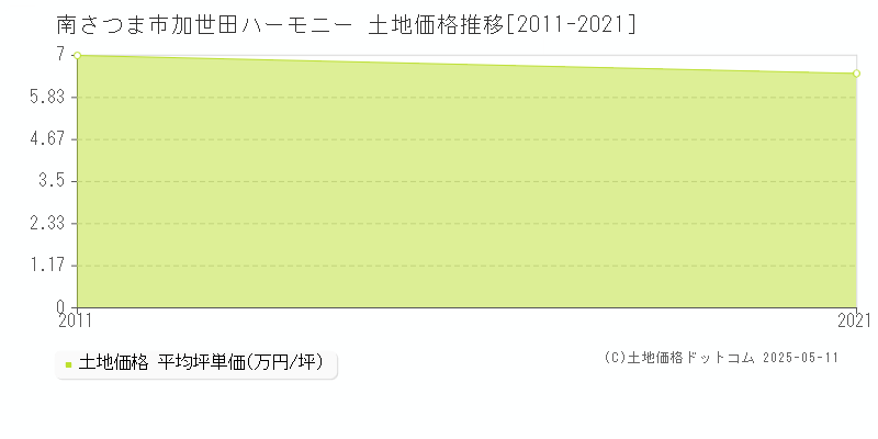 加世田ハーモニー(南さつま市)の土地価格推移グラフ(坪単価)[2011-2021年]