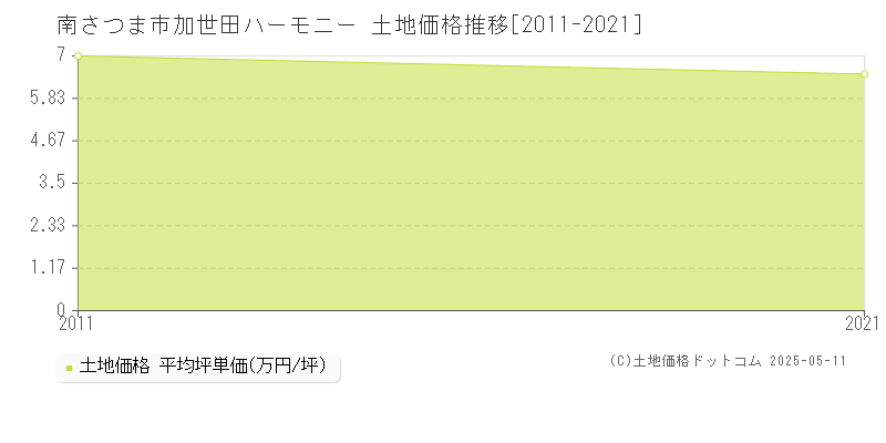 南さつま市加世田ハーモニーの土地価格推移グラフ 