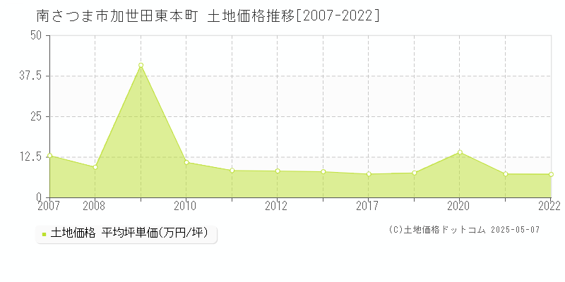 加世田東本町(南さつま市)の土地価格推移グラフ(坪単価)[2007-2022年]