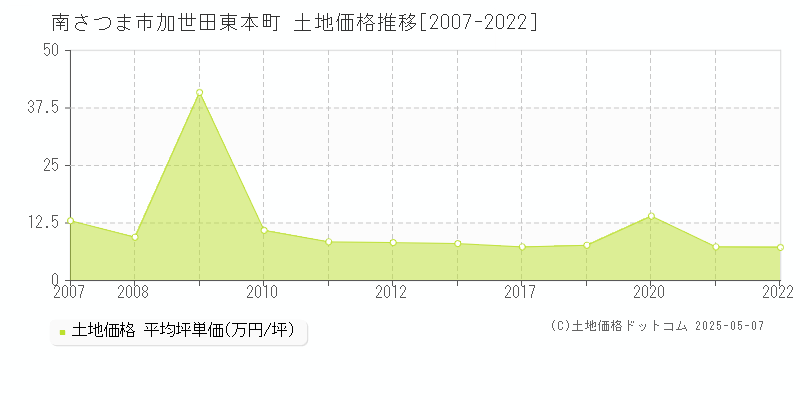 南さつま市加世田東本町の土地価格推移グラフ 