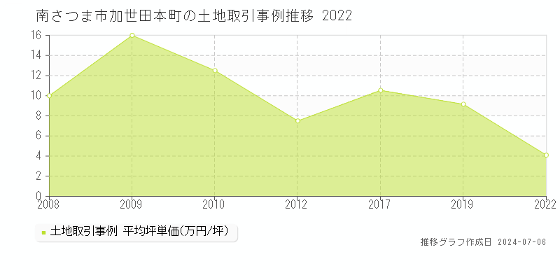 南さつま市加世田本町の土地価格推移グラフ 