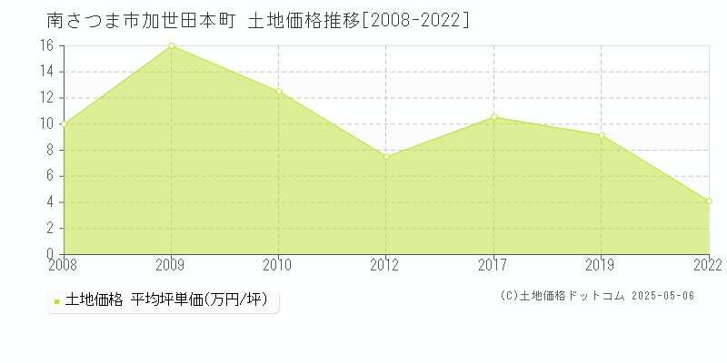 加世田本町(南さつま市)の土地価格推移グラフ(坪単価)[2008-2022年]
