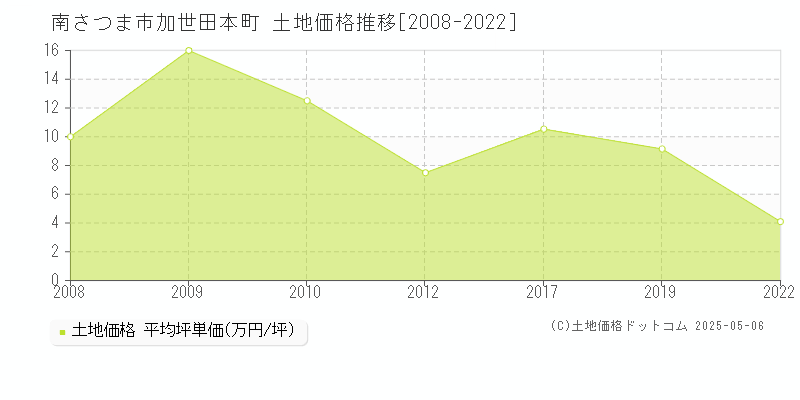 南さつま市加世田本町の土地価格推移グラフ 