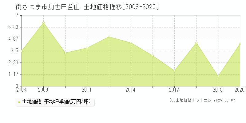 加世田益山(南さつま市)の土地価格推移グラフ(坪単価)[2008-2020年]