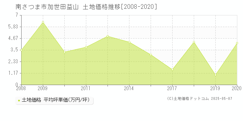 南さつま市加世田益山の土地価格推移グラフ 