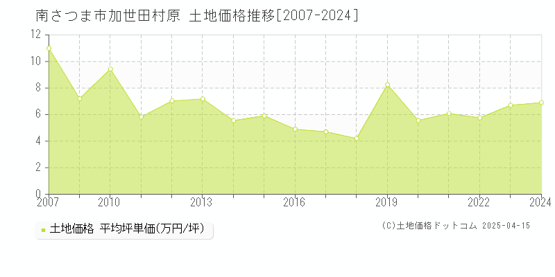 南さつま市加世田村原の土地価格推移グラフ 