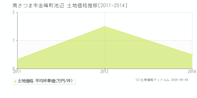 金峰町池辺(南さつま市)の土地価格推移グラフ(坪単価)[2011-2014年]