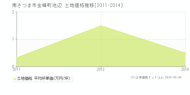 南さつま市金峰町池辺の土地価格推移グラフ 