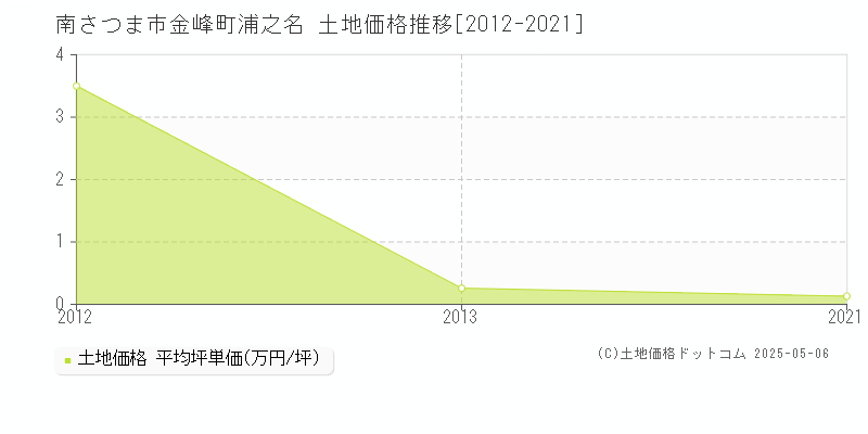 金峰町浦之名(南さつま市)の土地価格推移グラフ(坪単価)[2012-2021年]