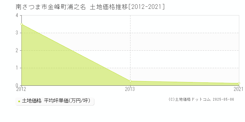 南さつま市金峰町浦之名の土地価格推移グラフ 