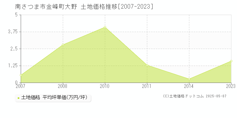 南さつま市金峰町大野の土地価格推移グラフ 