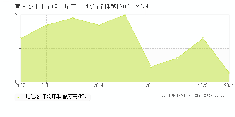 金峰町尾下(南さつま市)の土地価格推移グラフ(坪単価)[2007-2024年]