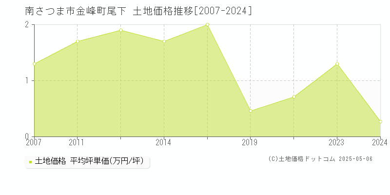 南さつま市金峰町尾下の土地価格推移グラフ 