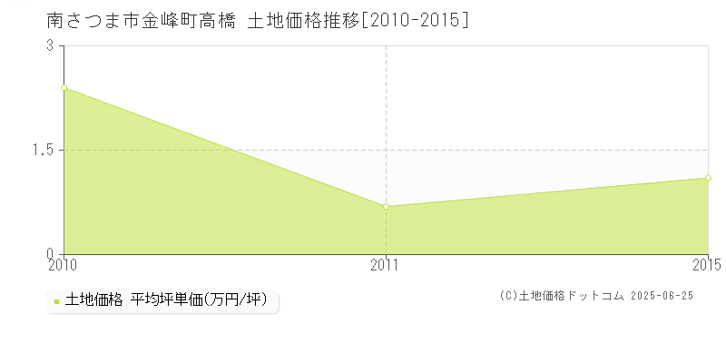 金峰町高橋(南さつま市)の土地価格推移グラフ(坪単価)[2010-2015年]