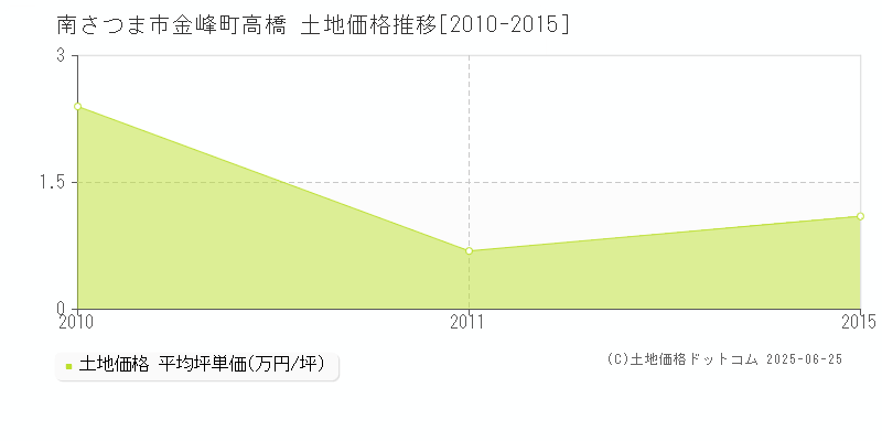 南さつま市金峰町高橋の土地価格推移グラフ 