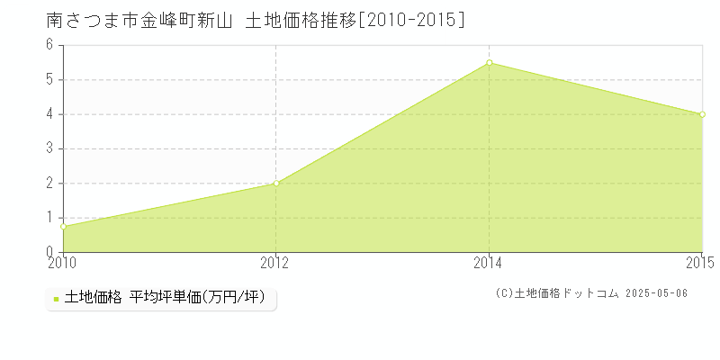 南さつま市金峰町新山の土地価格推移グラフ 