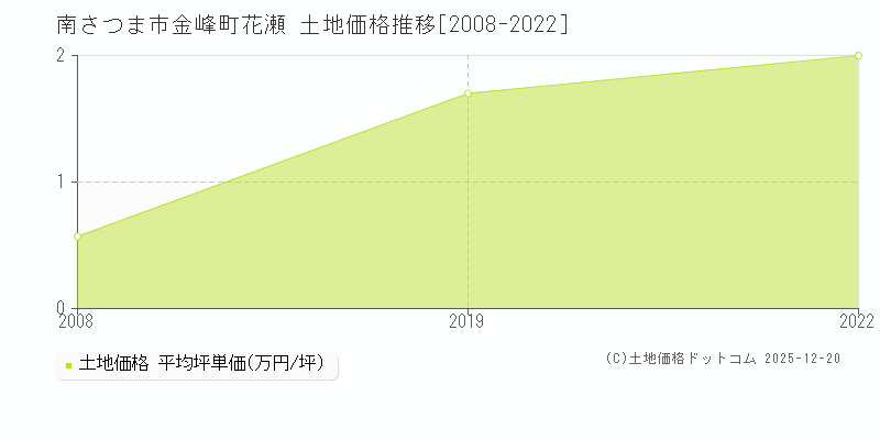 金峰町花瀬(南さつま市)の土地価格推移グラフ(坪単価)[2008-2022年]