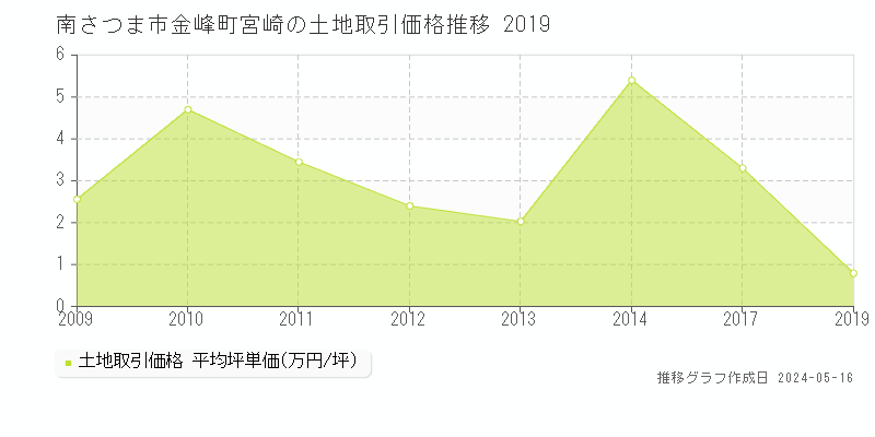 南さつま市金峰町宮崎の土地価格推移グラフ 