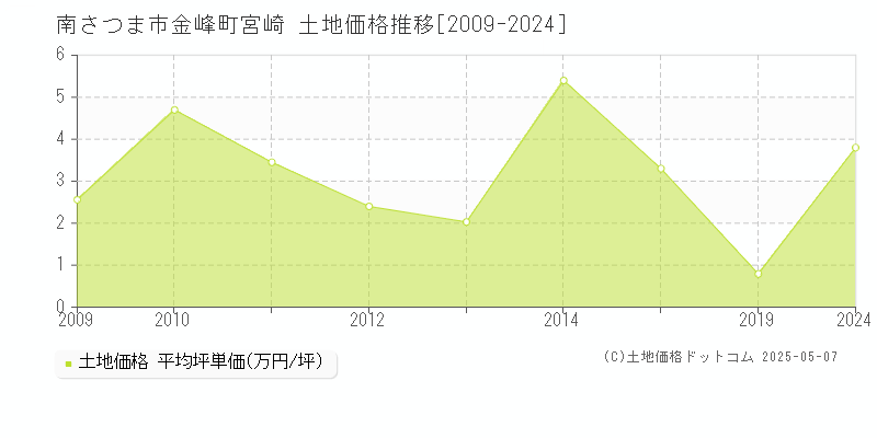 金峰町宮崎(南さつま市)の土地価格推移グラフ(坪単価)[2009-2024年]