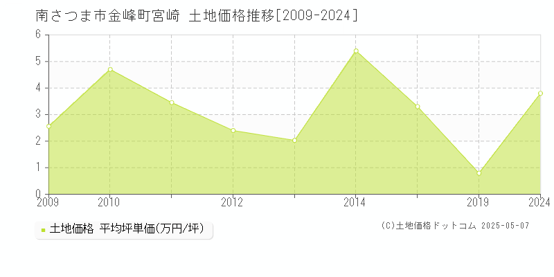 南さつま市金峰町宮崎の土地価格推移グラフ 