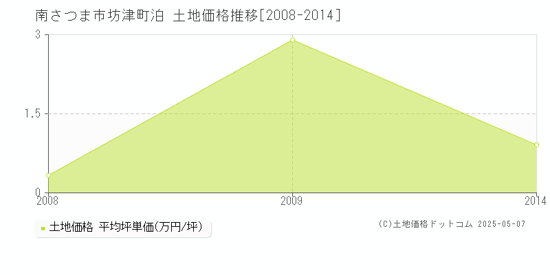 坊津町泊(南さつま市)の土地価格推移グラフ(坪単価)[2008-2014年]