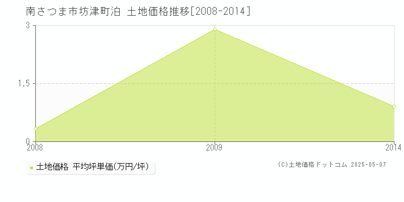 南さつま市坊津町泊の土地価格推移グラフ 