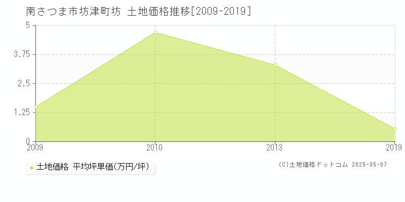 坊津町坊(南さつま市)の土地価格推移グラフ(坪単価)[2009-2019年]