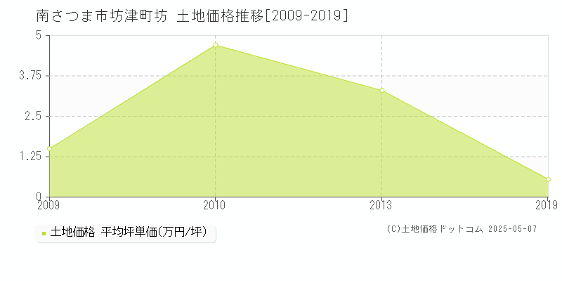 南さつま市坊津町坊の土地価格推移グラフ 