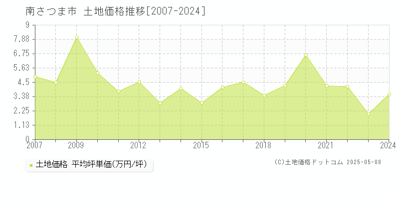 南さつま市(鹿児島県)の土地価格推移グラフ(坪単価)[2007-2024年]