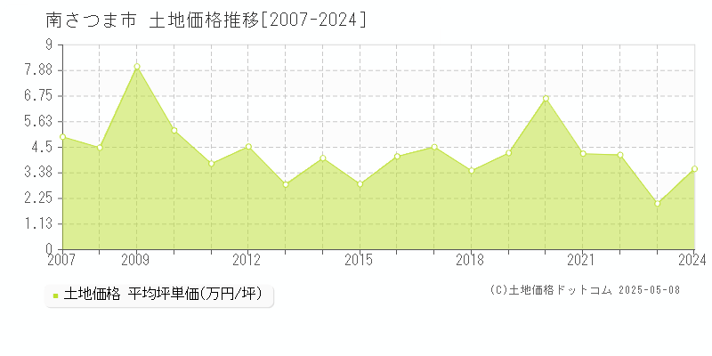 南さつま市の土地価格推移グラフ 