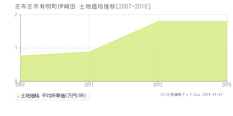 有明町伊崎田(志布志市)の土地価格推移グラフ(坪単価)[2007-2018年]