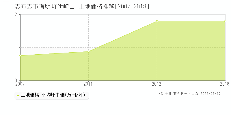 志布志市有明町伊崎田の土地取引事例推移グラフ 