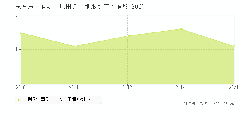 志布志市有明町原田の土地価格推移グラフ 