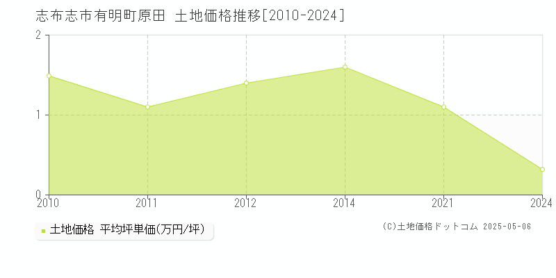 有明町原田(志布志市)の土地価格推移グラフ(坪単価)[2010-2024年]