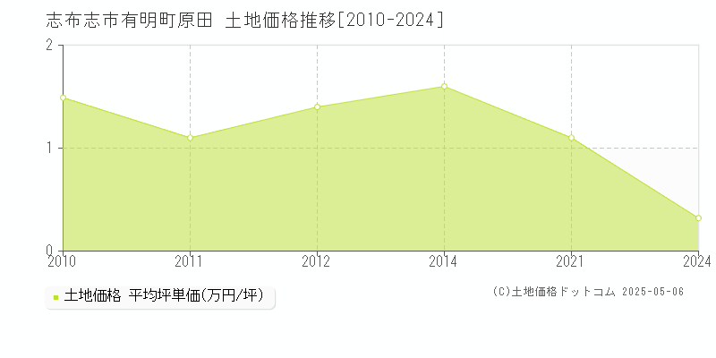 志布志市有明町原田の土地価格推移グラフ 