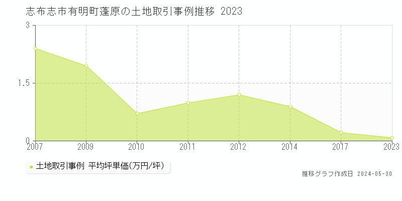 志布志市有明町蓬原の土地価格推移グラフ 
