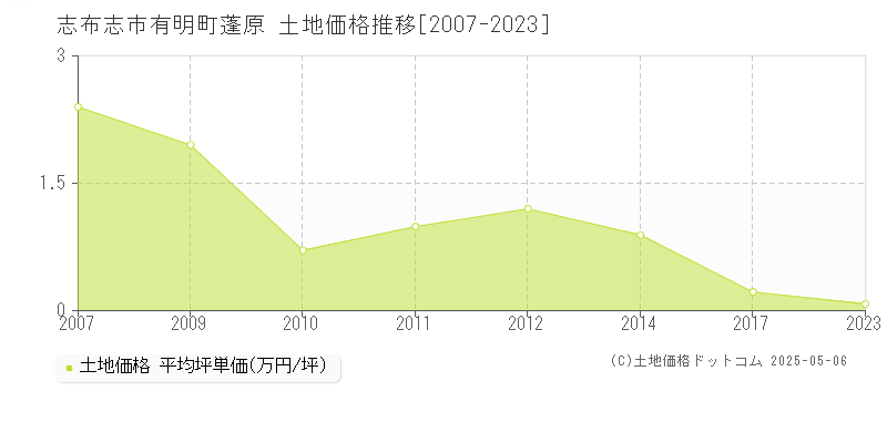 有明町蓬原(志布志市)の土地価格推移グラフ(坪単価)[2007-2023年]