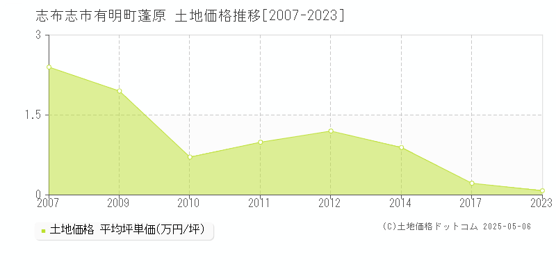 志布志市有明町蓬原の土地価格推移グラフ 