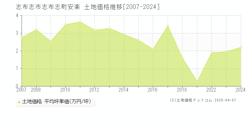 志布志市志布志町安楽の土地価格推移グラフ 