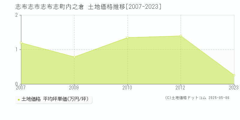 志布志町内之倉(志布志市)の土地価格推移グラフ(坪単価)[2007-2023年]