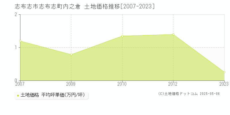 志布志市志布志町内之倉の土地取引事例推移グラフ 