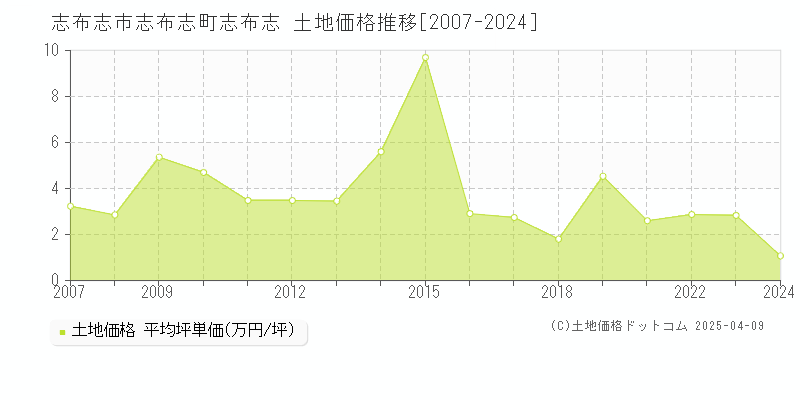 志布志市志布志町志布志の土地価格推移グラフ 