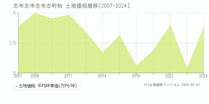 志布志町帖(志布志市)の土地価格推移グラフ(坪単価)[2007-2024年]