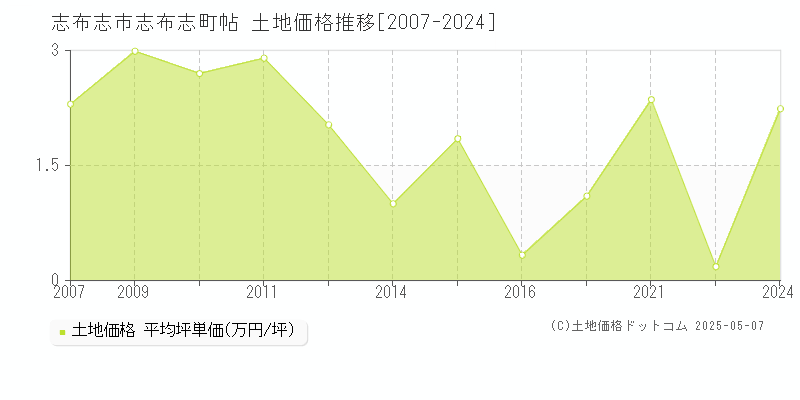 志布志市志布志町帖の土地価格推移グラフ 