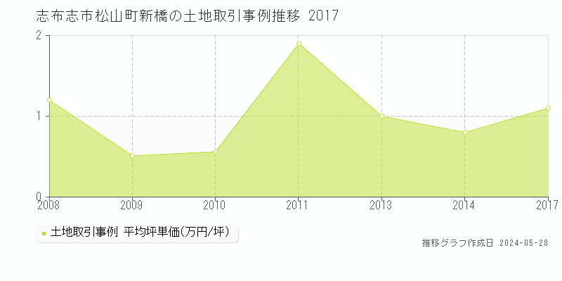志布志市松山町新橋の土地価格推移グラフ 